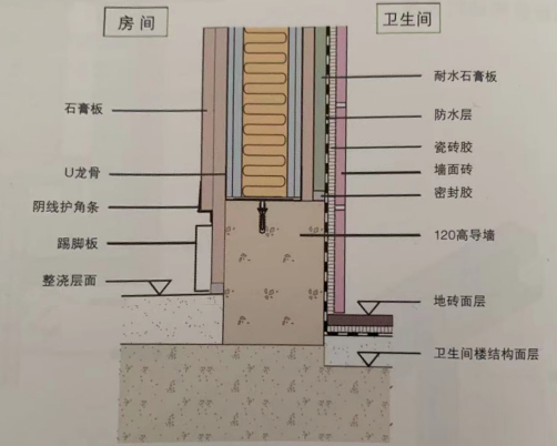 輕鋼龍骨隔墻到底做不做地梁？